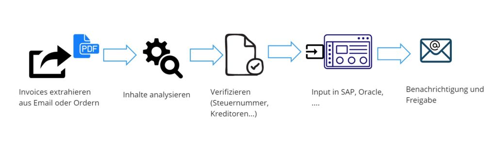 Wie ein automatisierter Invoice Prozess Fehler vorbeugt