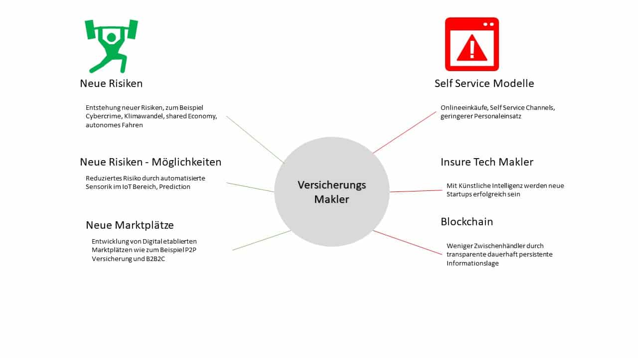 Versicherungsmakler und die digitale Revolution: Sein oder Nichtsein