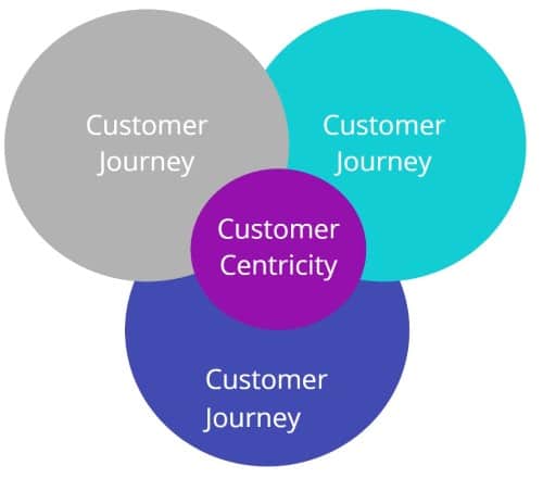 Customer Centricity