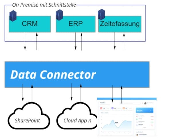 Datenquellen mit Power automate verbinden