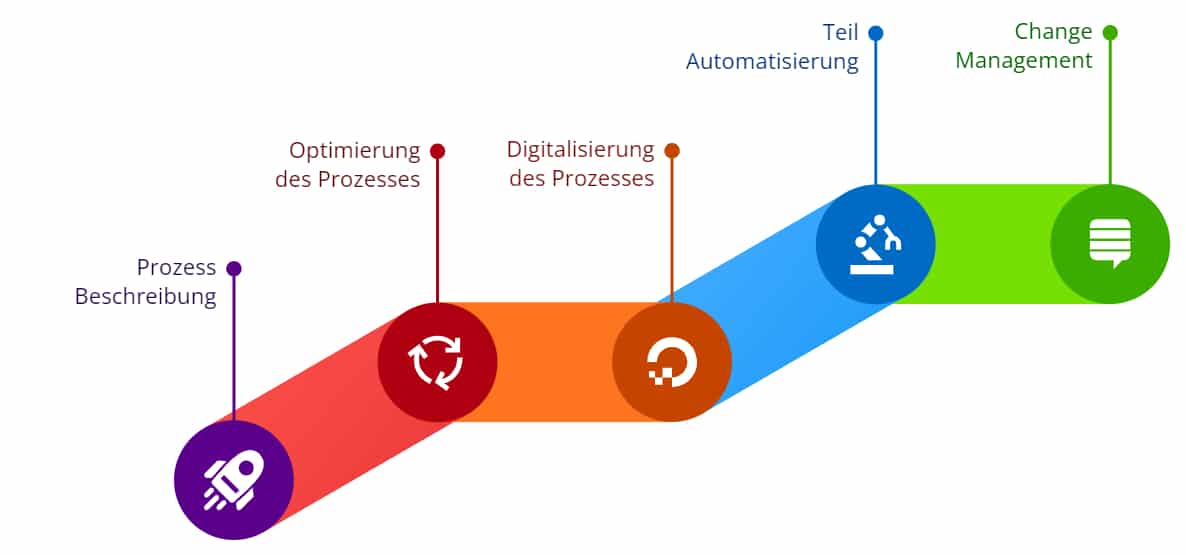 5 Schritte für Prozess Automatisierung in Unternehmen