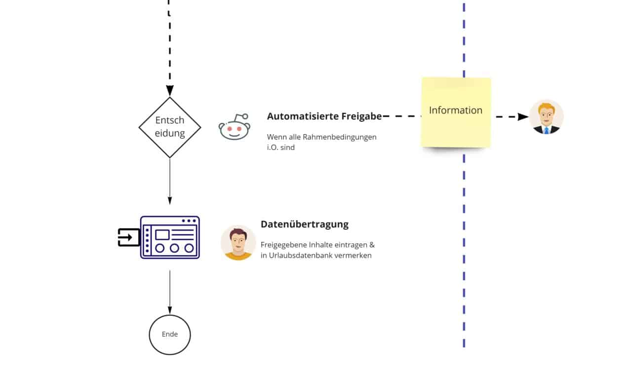 Automatisierter Urlaubsantragsprozess Schritt 3 - automatisierte Genehmigung