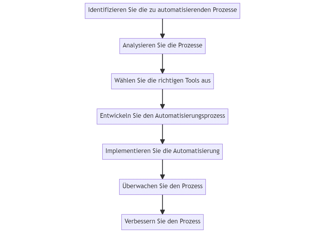 Finanzprozesse automatisieren