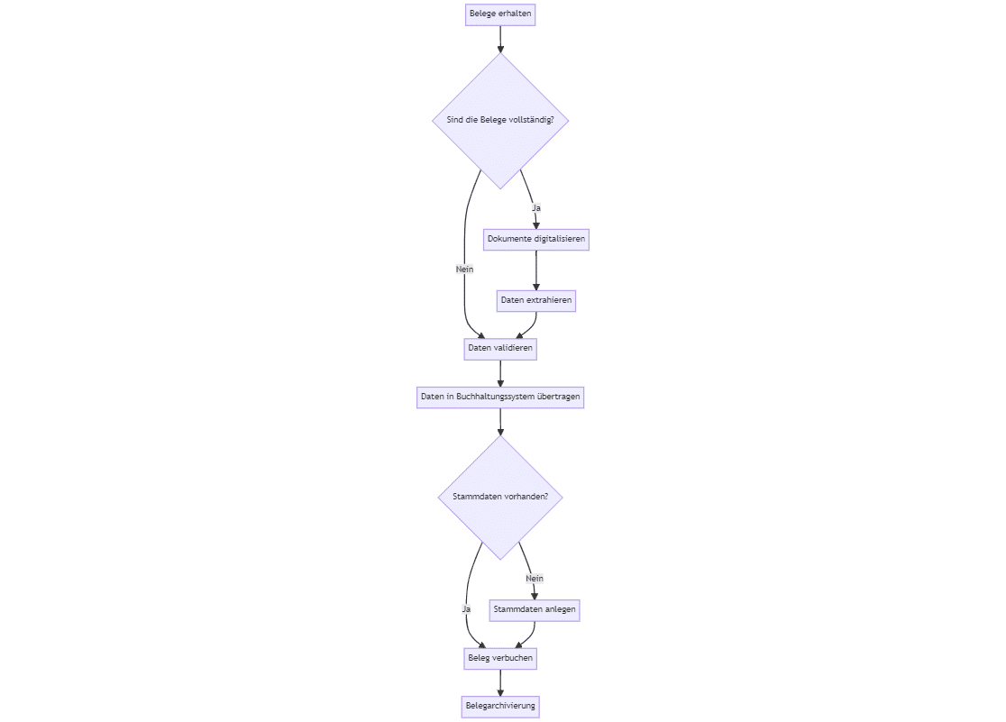 Effiziente Belegbuchung: Automatisierung mit detailliertem Flowdiagramm