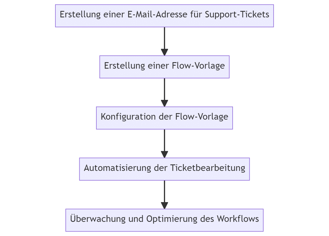 Power Automate Workflow Ticketbearbeitung