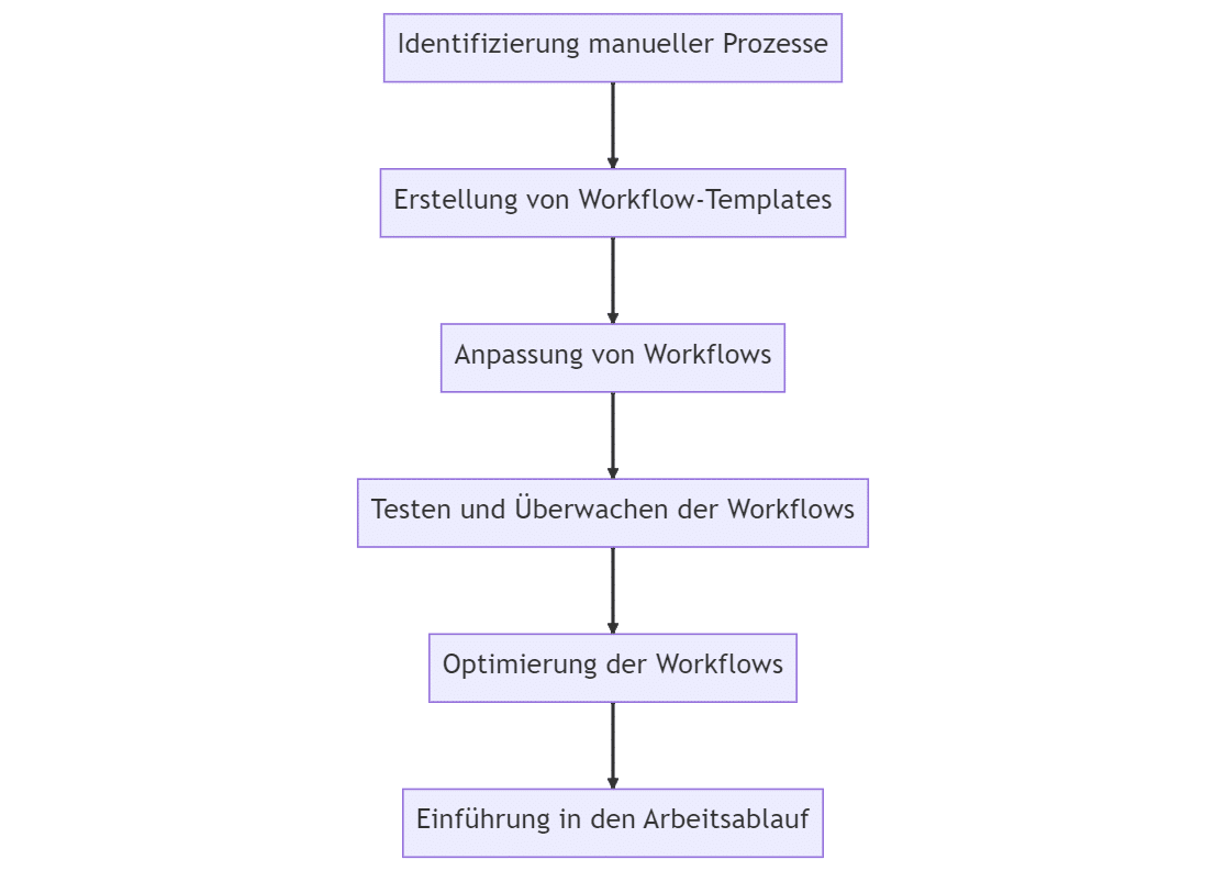 Prozessoptimierung Power Automate