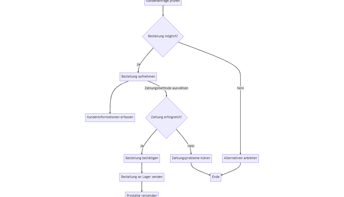 So automatisiert man den Prozess Bestellung aufnehmen im Kundenservice