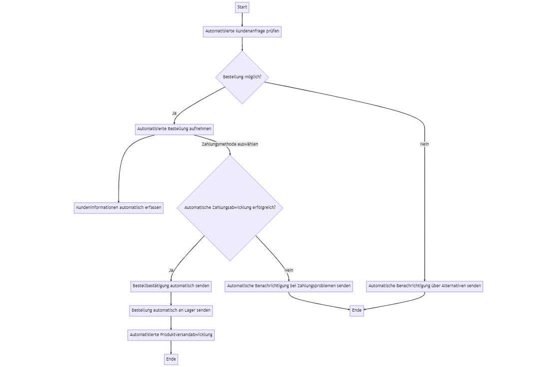 Diagramm Kundenservice Bestellung aufnehmen automatisiert