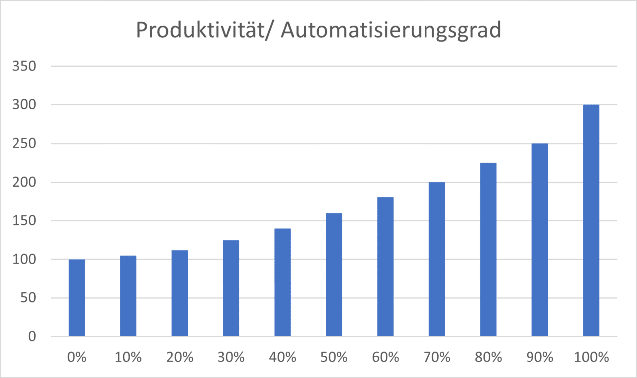 Produktivitätssteigerung durch automatisierte Geschäftsprozesse in Prozent