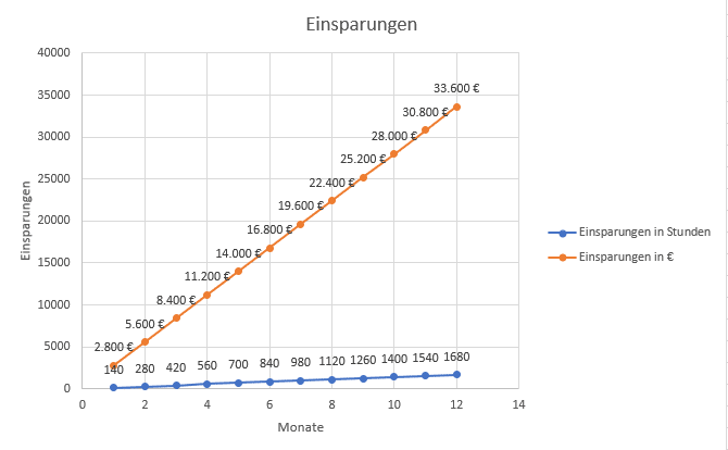 Kurve Einsparung Investment Prozessautomatisierung mit KI