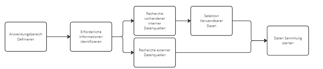 Vorgehen Daten Identifikation für ChatBots