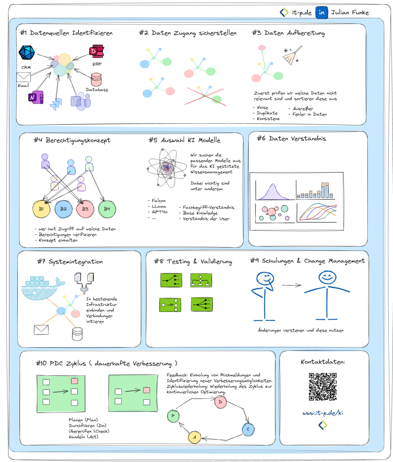 Infografik KI gestütztes Wissensmanagement