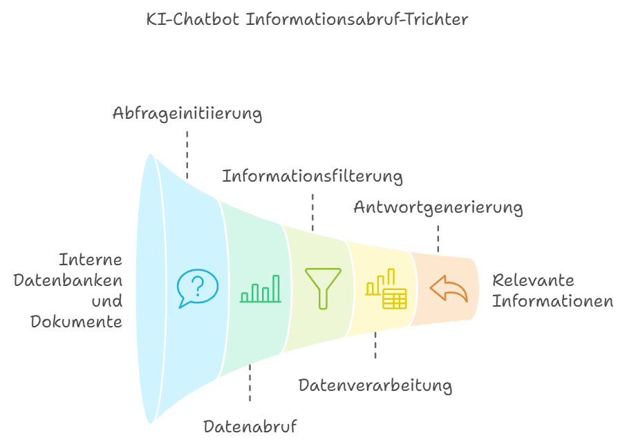 Wie KI-Chatbots relevante Informationen aus internen Datenbanken und Dokumenten abrufen